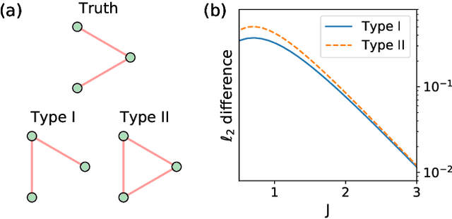 Figure 1 for Active Learning of Spin Network Models