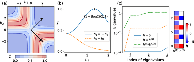 Figure 2 for Active Learning of Spin Network Models