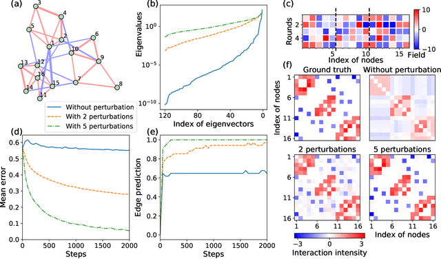 Figure 3 for Active Learning of Spin Network Models