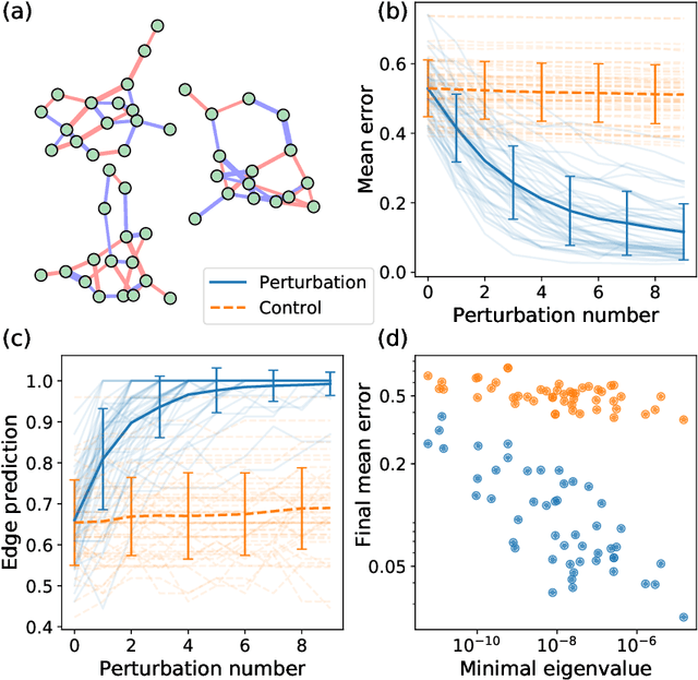 Figure 4 for Active Learning of Spin Network Models
