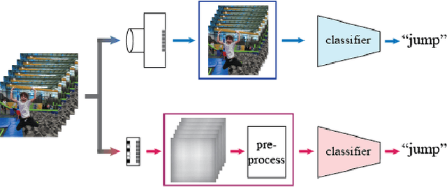 Figure 1 for Privacy-Preserving Action Recognition using Coded Aperture Videos
