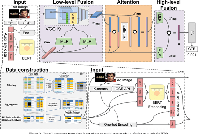 Figure 3 for M2FN: Multi-step Modality Fusion for Advertisement Image Assessment