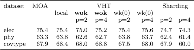 Figure 4 for VHT: Vertical Hoeffding Tree