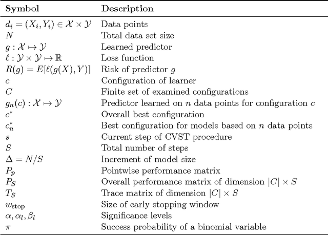 Figure 2 for Fast Cross-Validation via Sequential Testing