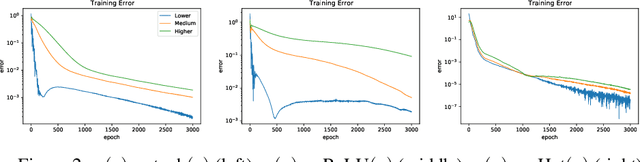 Figure 2 for On the Activation Function Dependence of the Spectral Bias of Neural Networks