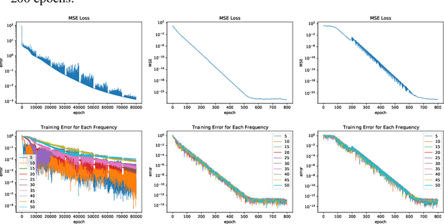 Figure 4 for On the Activation Function Dependence of the Spectral Bias of Neural Networks