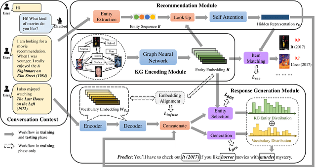 Figure 3 for KECRS: Towards Knowledge-Enriched Conversational Recommendation System