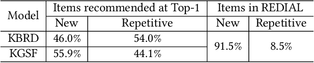Figure 2 for KECRS: Towards Knowledge-Enriched Conversational Recommendation System