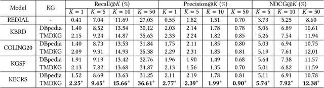 Figure 4 for KECRS: Towards Knowledge-Enriched Conversational Recommendation System