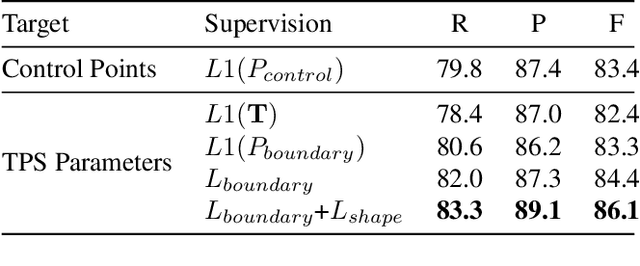 Figure 4 for TPSNet: Thin-Plate-Spline Representation for Arbitrary Shape Scene Text Detection