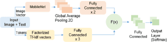 Figure 2 for On-Device Document Classification using multimodal features