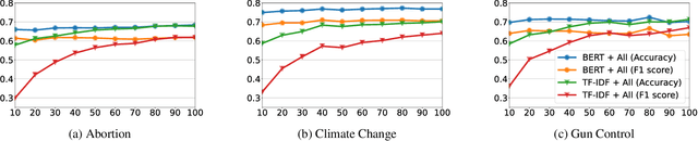 Figure 2 for Linguistic Characterization of Divisive Topics Online: Case Studies on Contentiousness in Abortion, Climate Change, and Gun Control
