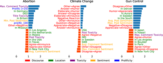 Figure 3 for Linguistic Characterization of Divisive Topics Online: Case Studies on Contentiousness in Abortion, Climate Change, and Gun Control