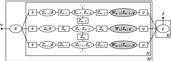 Figure 3 for A Temporal Extension of Latent Dirichlet Allocation for Unsupervised Acoustic Unit Discovery