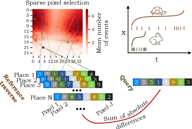 Figure 1 for How Many Events do You Need? Event-based Visual Place Recognition Using Sparse But Varying Pixels