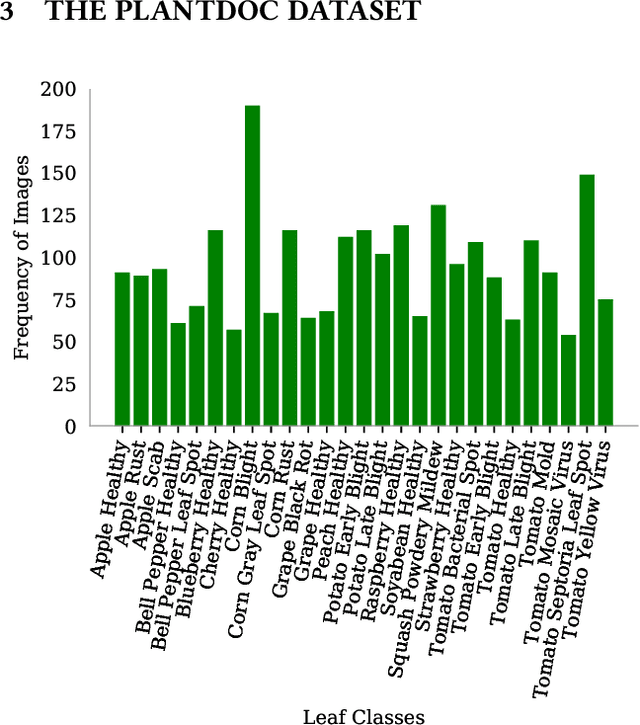 Figure 3 for PlantDoc: A Dataset for Visual Plant Disease Detection