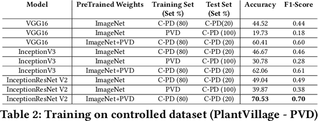Figure 4 for PlantDoc: A Dataset for Visual Plant Disease Detection