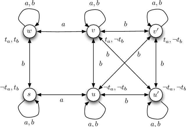 Figure 4 for An Introduction to Logics of Knowledge and Belief