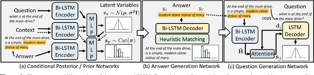 Figure 2 for Generating Diverse and Consistent QA pairs from Contexts with Information-Maximizing Hierarchical Conditional VAEs