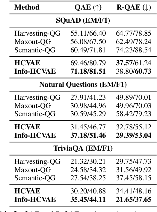 Figure 4 for Generating Diverse and Consistent QA pairs from Contexts with Information-Maximizing Hierarchical Conditional VAEs