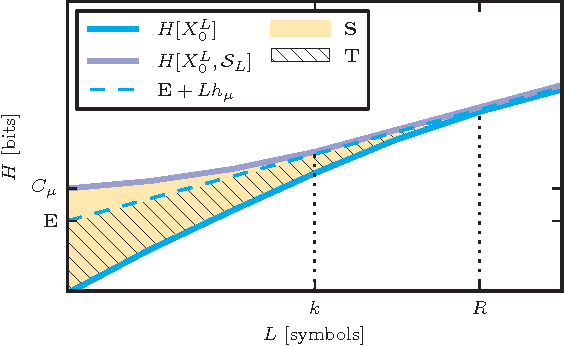 Figure 1 for Synchronization and Control in Intrinsic and Designed Computation: An Information-Theoretic Analysis of Competing Models of Stochastic Computation