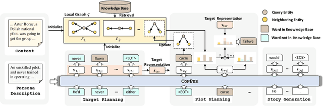 Figure 2 for Persona-Guided Planning for Controlling the Protagonist's Persona in Story Generation