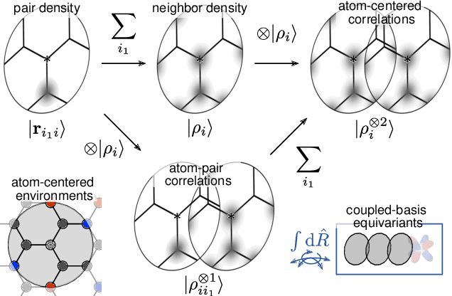 Figure 1 for Unified theory of atom-centered representations and graph convolutional machine-learning schemes