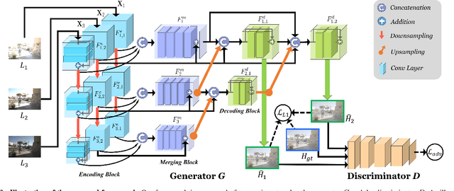 Figure 3 for HDR-GAN: HDR Image Reconstruction from Multi-Exposed LDR Images with Large Motions