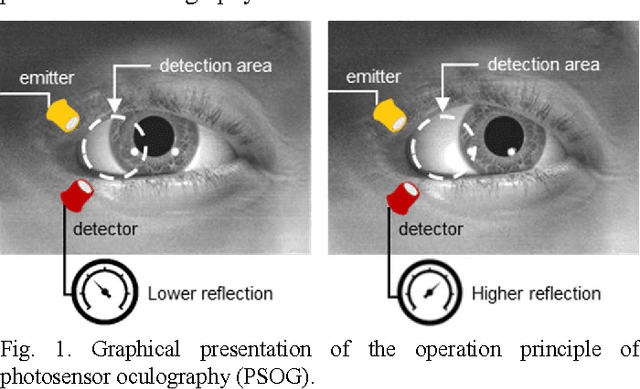 Figure 1 for Photosensor Oculography: Survey and Parametric Analysis of Designs using Model-Based Simulation