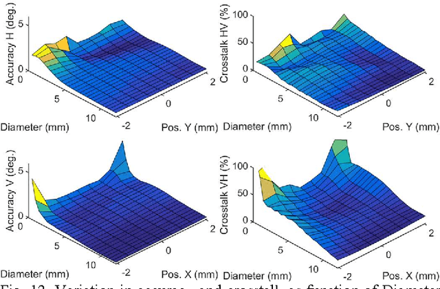 Figure 4 for Photosensor Oculography: Survey and Parametric Analysis of Designs using Model-Based Simulation