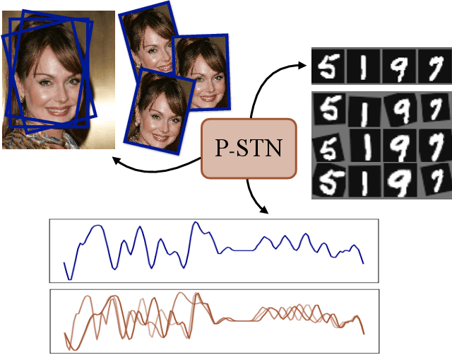 Figure 1 for Probabilistic Spatial Transformers for Bayesian Data Augmentation