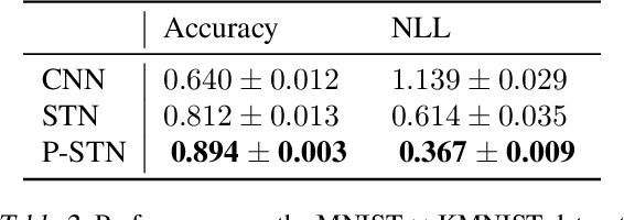 Figure 4 for Probabilistic Spatial Transformers for Bayesian Data Augmentation