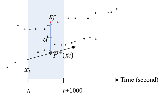 Figure 1 for The Unsupervised Method of Vessel Movement Trajectory Prediction