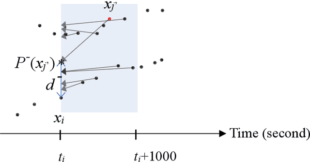 Figure 3 for The Unsupervised Method of Vessel Movement Trajectory Prediction