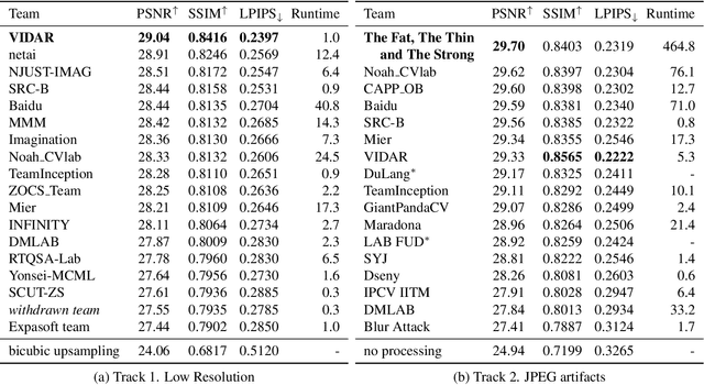 Figure 1 for NTIRE 2021 Challenge on Image Deblurring