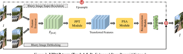 Figure 4 for NTIRE 2021 Challenge on Image Deblurring
