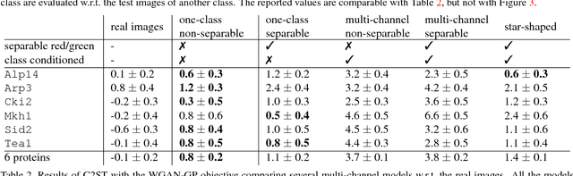 Figure 4 for GANs for Biological Image Synthesis