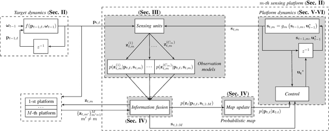 Figure 1 for Active Sensing for Search and Tracking: A Review