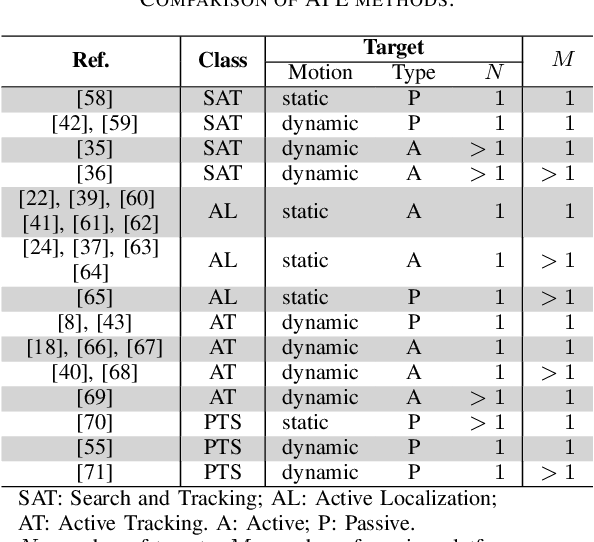 Figure 4 for Active Sensing for Search and Tracking: A Review