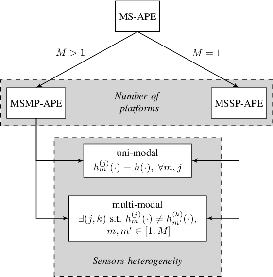 Figure 3 for Active Sensing for Search and Tracking: A Review