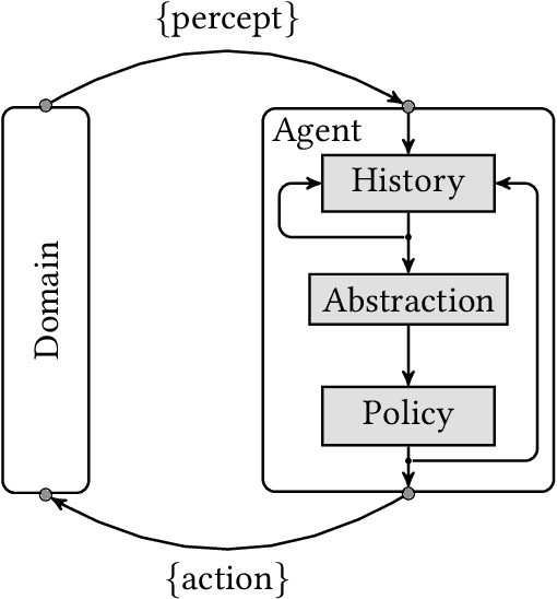 Figure 1 for Abstractions of General Reinforcement Learning