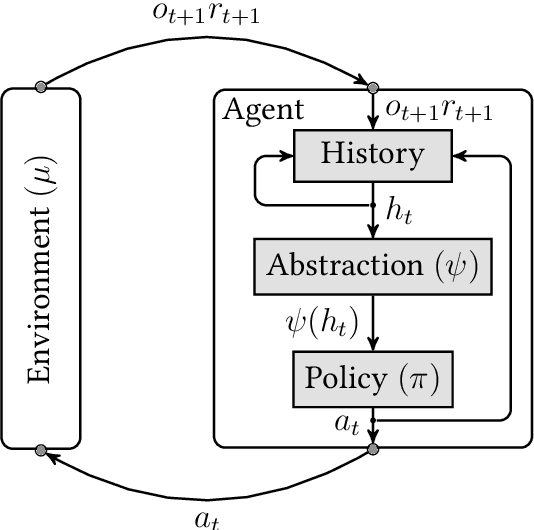 Figure 3 for Abstractions of General Reinforcement Learning