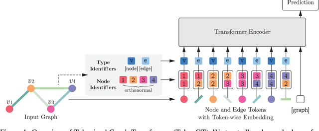 Figure 1 for Pure Transformers are Powerful Graph Learners
