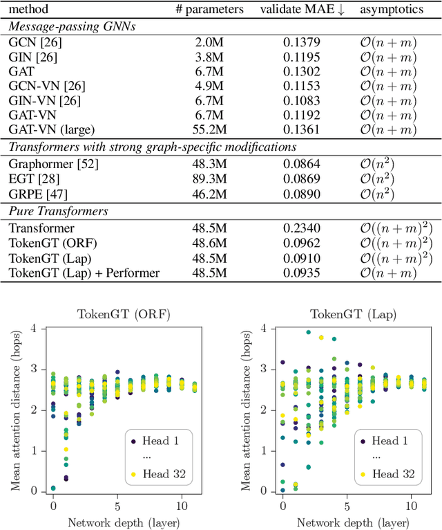 Figure 3 for Pure Transformers are Powerful Graph Learners