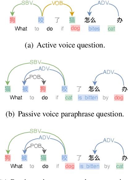 Figure 2 for DuQM: A Chinese Dataset of Linguistically Perturbed Natural Questions for Evaluating the Robustness of Question Matching Models