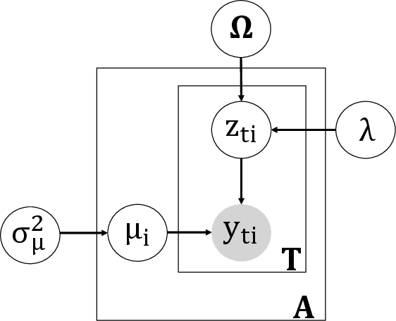 Figure 1 for Bayesian Sparse Covariance Structure Analysis for Correlated Count Data