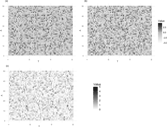 Figure 3 for Bayesian Sparse Covariance Structure Analysis for Correlated Count Data