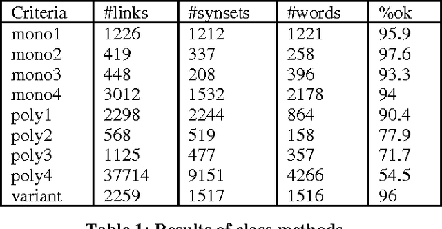 Figure 1 for Methods and Tools for Building the Catalan WordNet