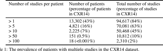 Figure 1 for Exploring large scale public medical image datasets