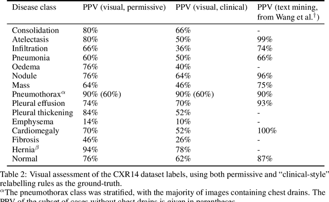 Figure 2 for Exploring large scale public medical image datasets